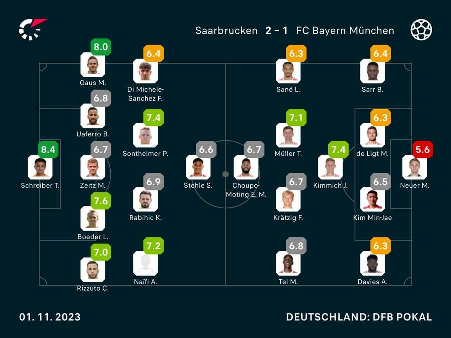 Noten zum Spiel: Saarbrücken vs. Bayern