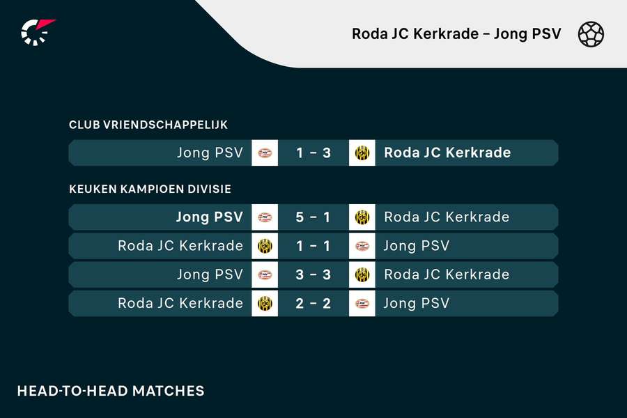 Recente duels Roda-Jong PSV