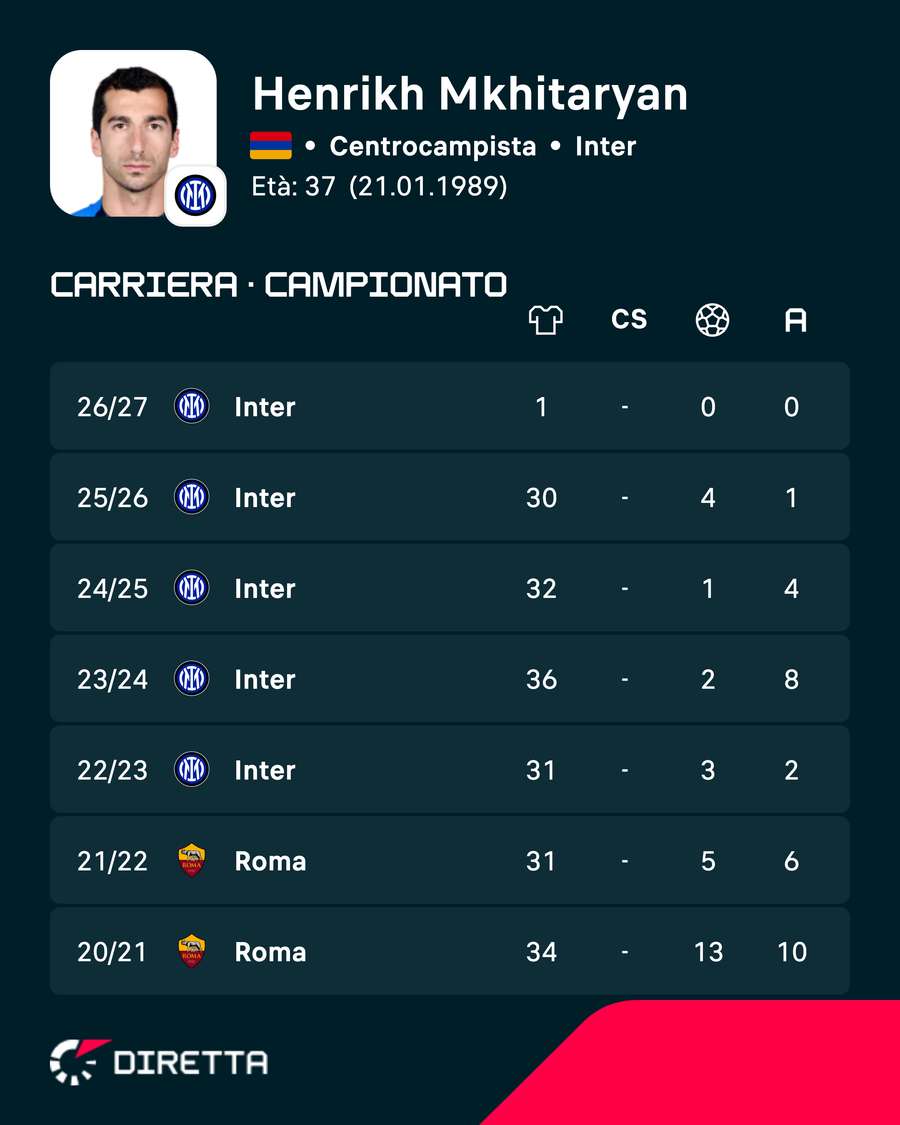 La carriera di Mkhitaryan La carriera di Mkhitaryan