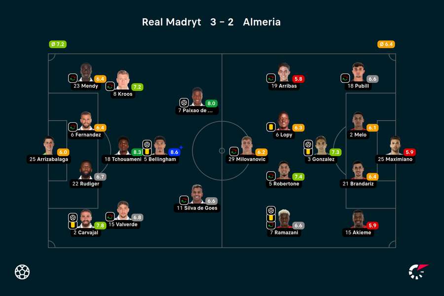 Wyjściowe składy i noty za mecz Real-Almeria