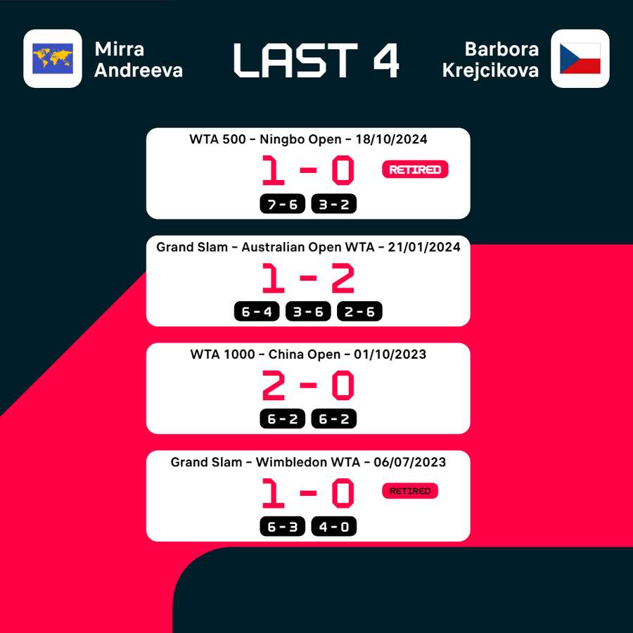 Last four meetings Last four meetings