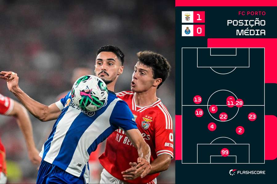 Posição média da equipa do FC Porto