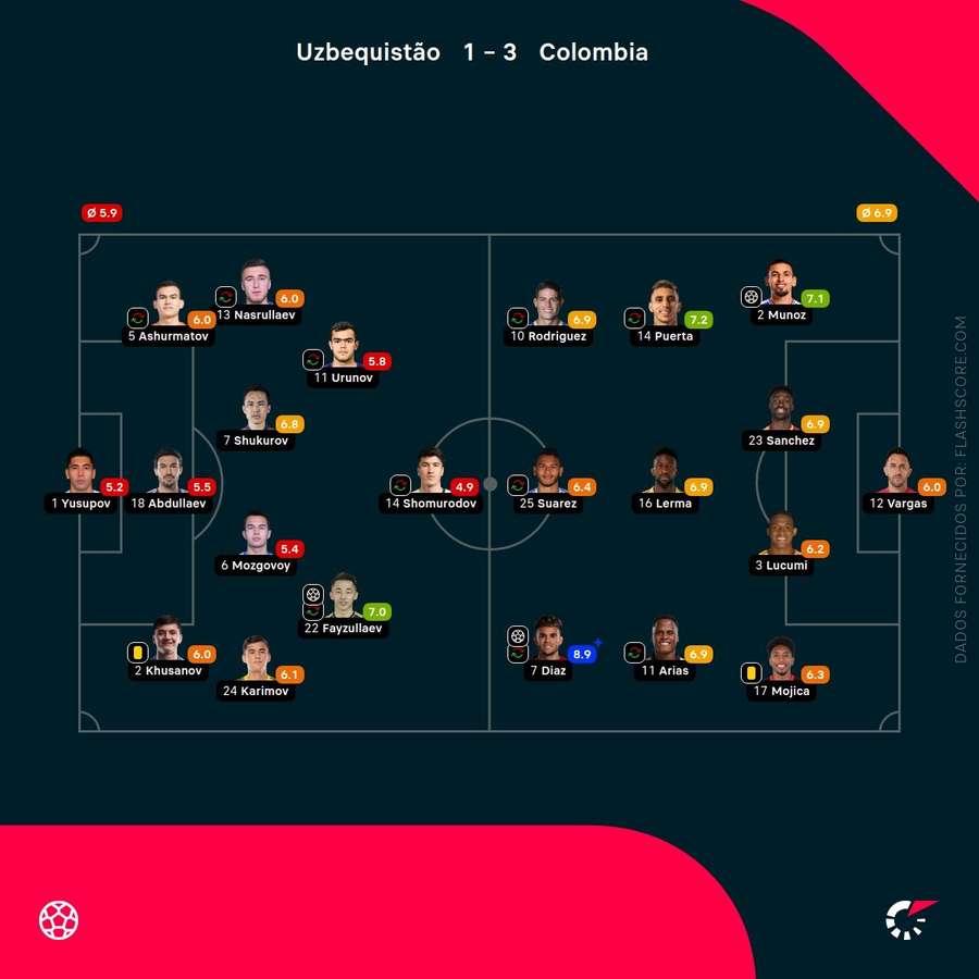 Notas dos jogadores Notas dos jogadores