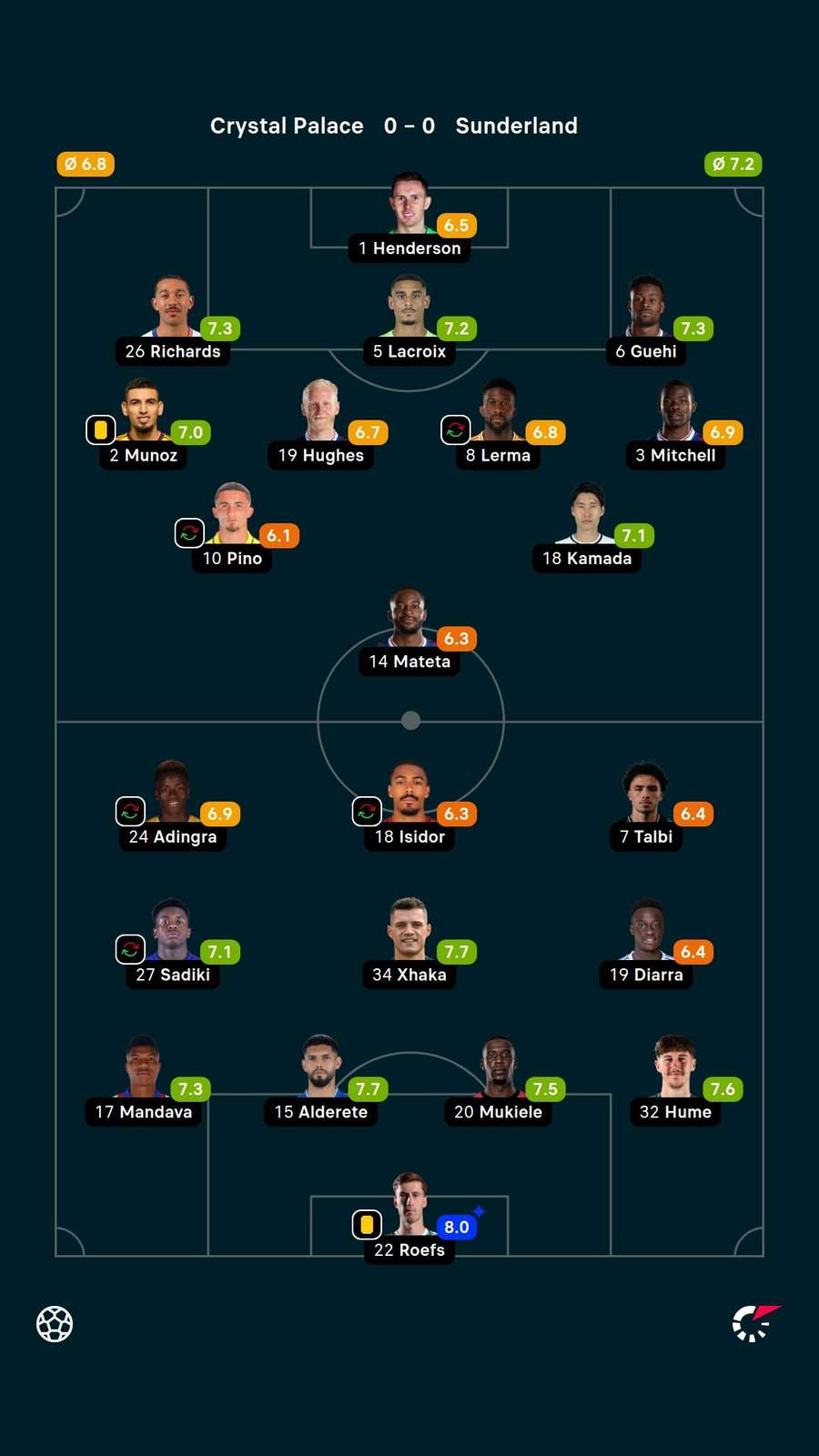 Player ratings Player ratings