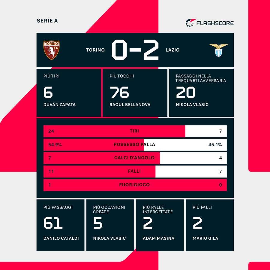 Le statistiche del match