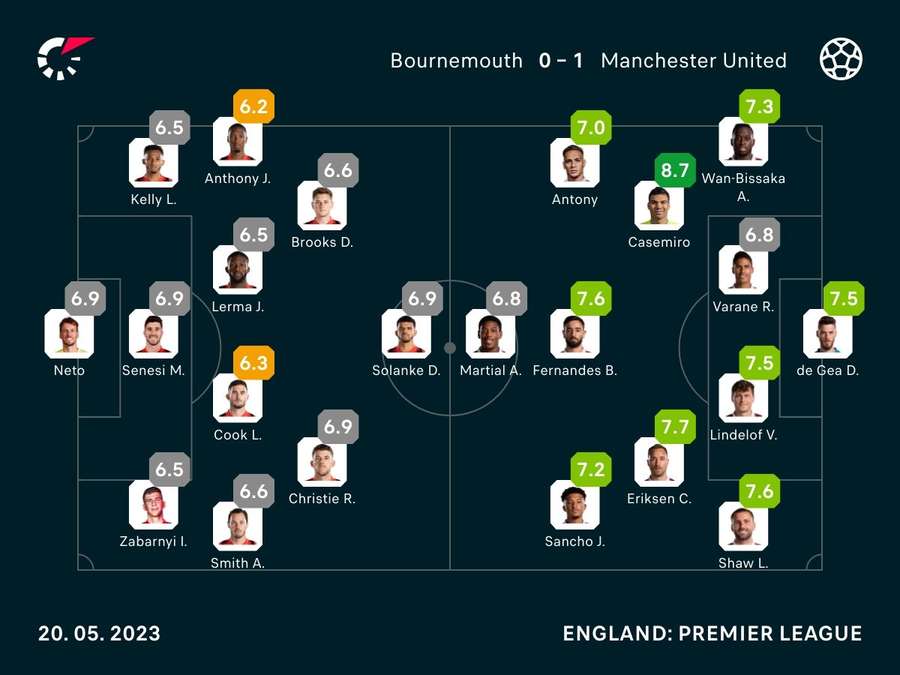 Notele jucătorilor din Bournemouth vs Manchester United