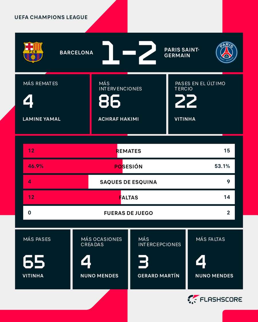 Estadísticas del Barcelona-PSG
