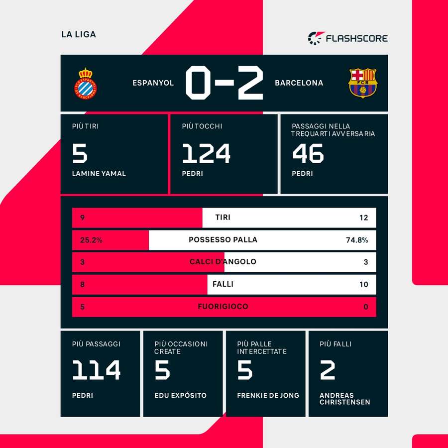 Statistiche Espanyol-Barcellona