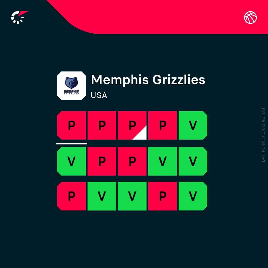 Gli ultimi 20 risultati dei Grizzlies Gli ultimi 20 risultati dei Grizzlies