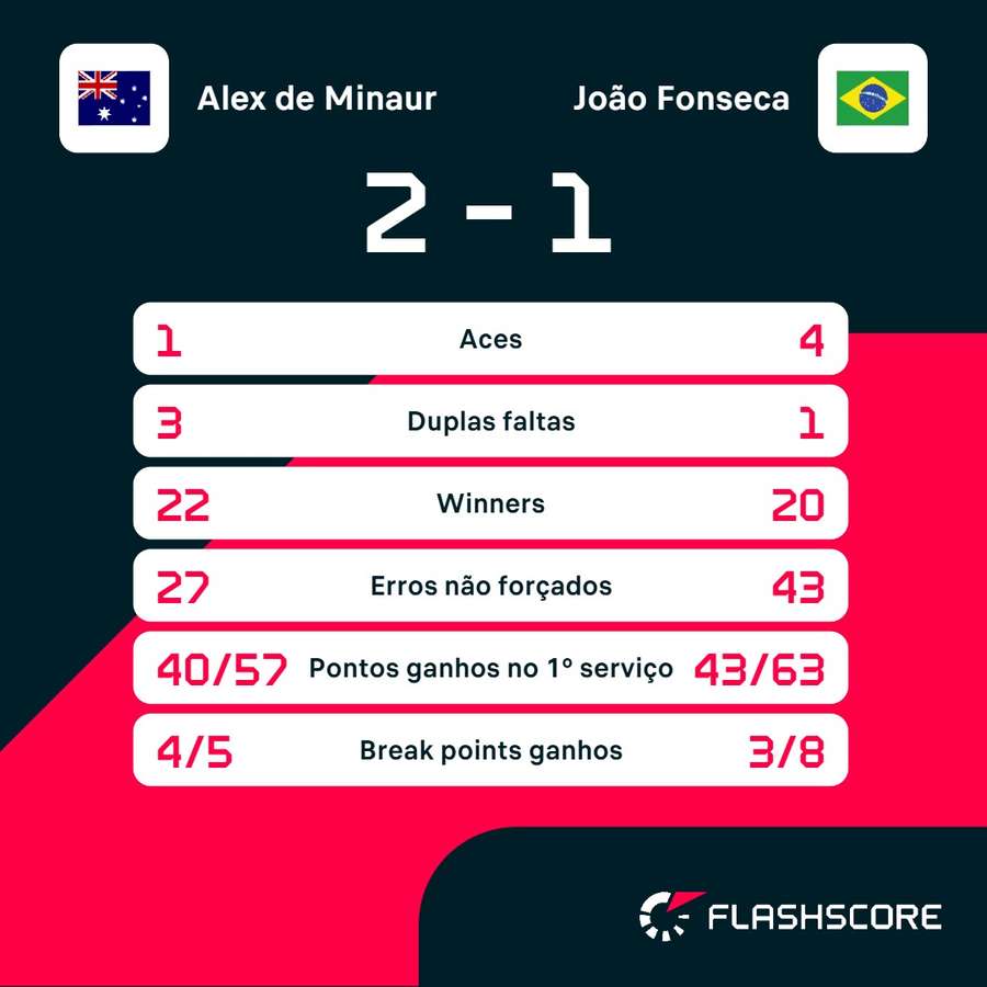 As principais estatísticas de Alex de Minaur x João Fonseca