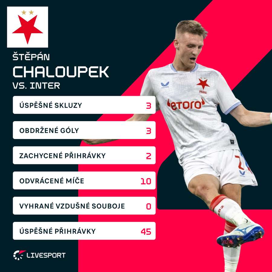 Statistiky Štěpána Chaloupka.