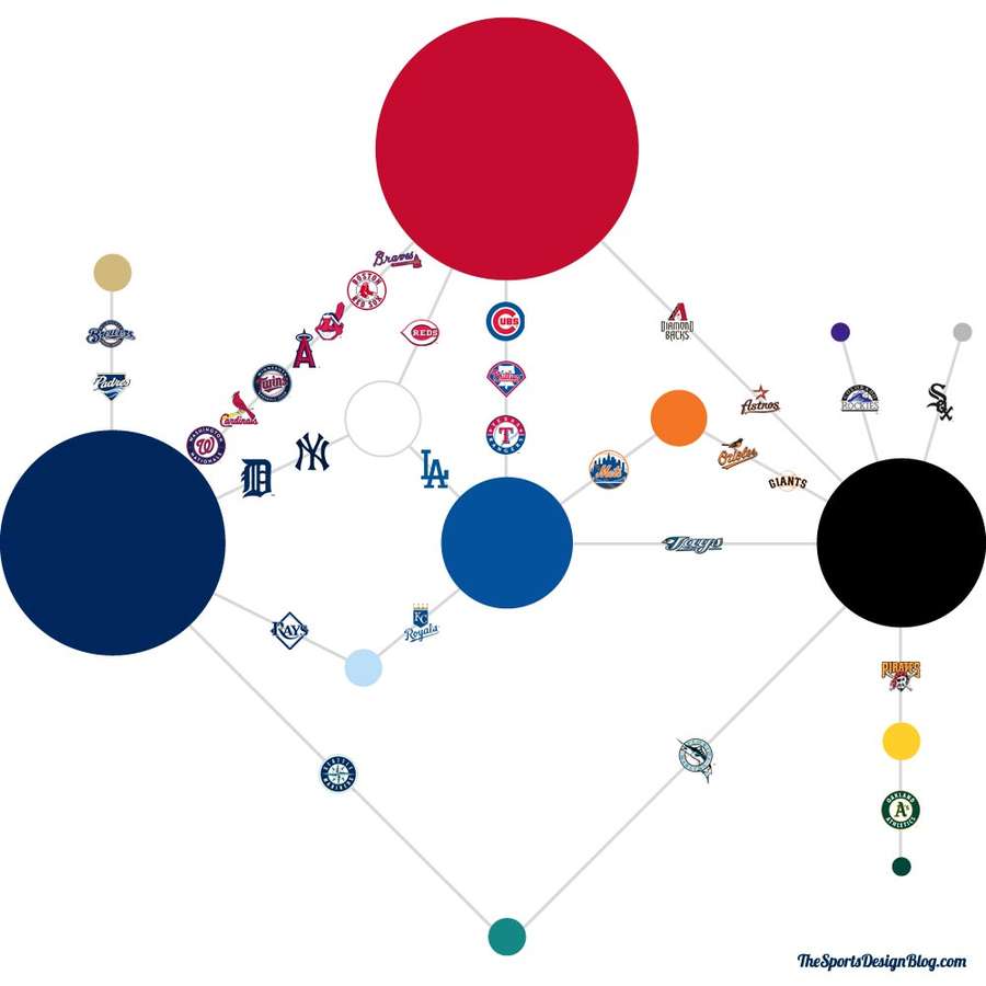 Il 33% delle squadre della MLB sono rosse e blu