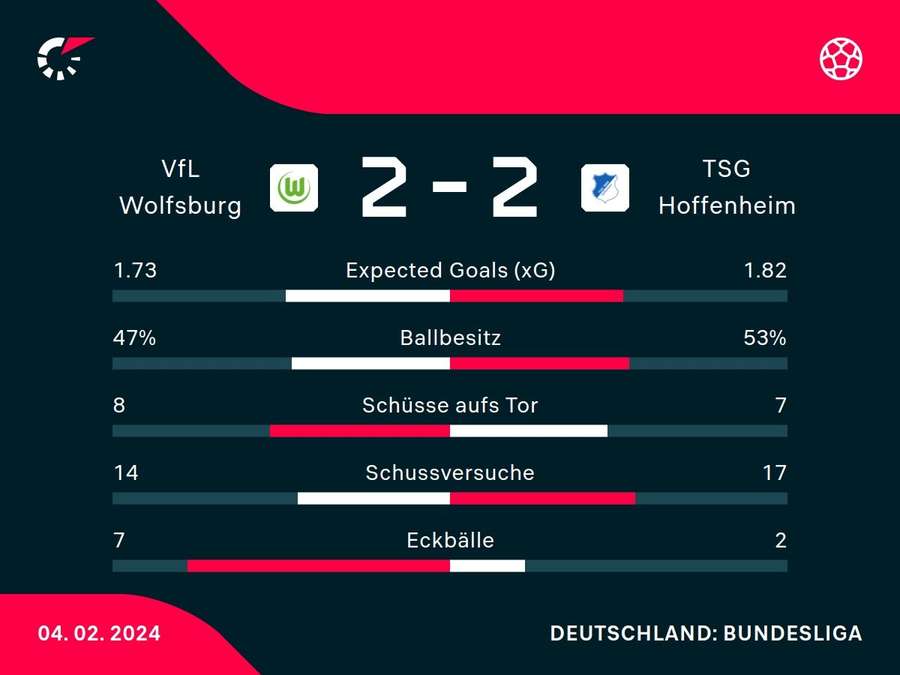 Stats: VfL Wolfsburg vs. TSG Hoffenheim