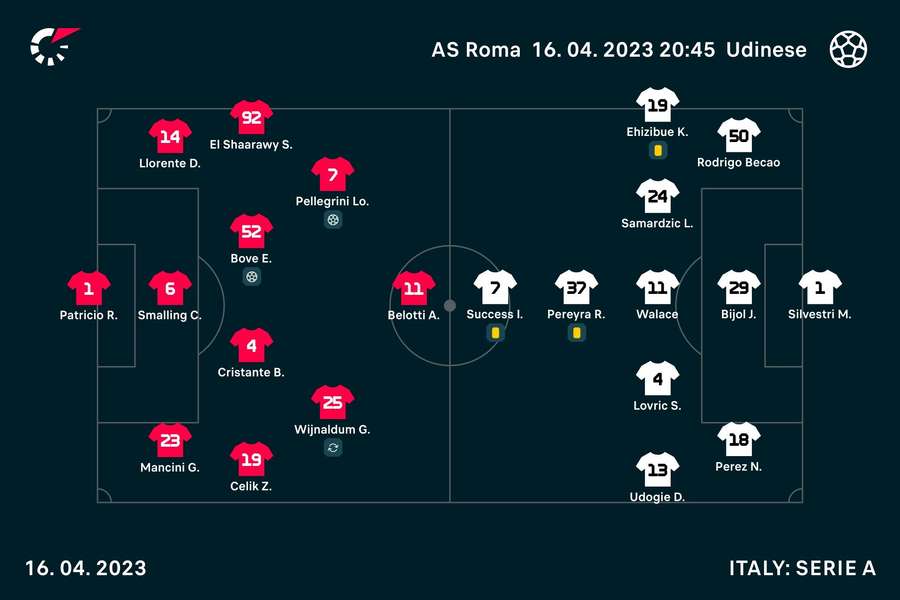 Le formazioni in campo