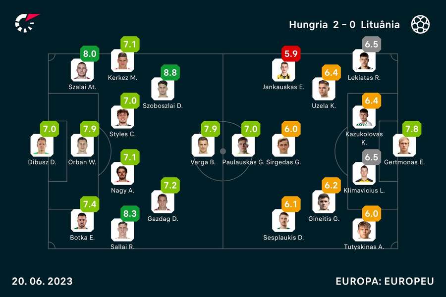 As notas dos jogadores