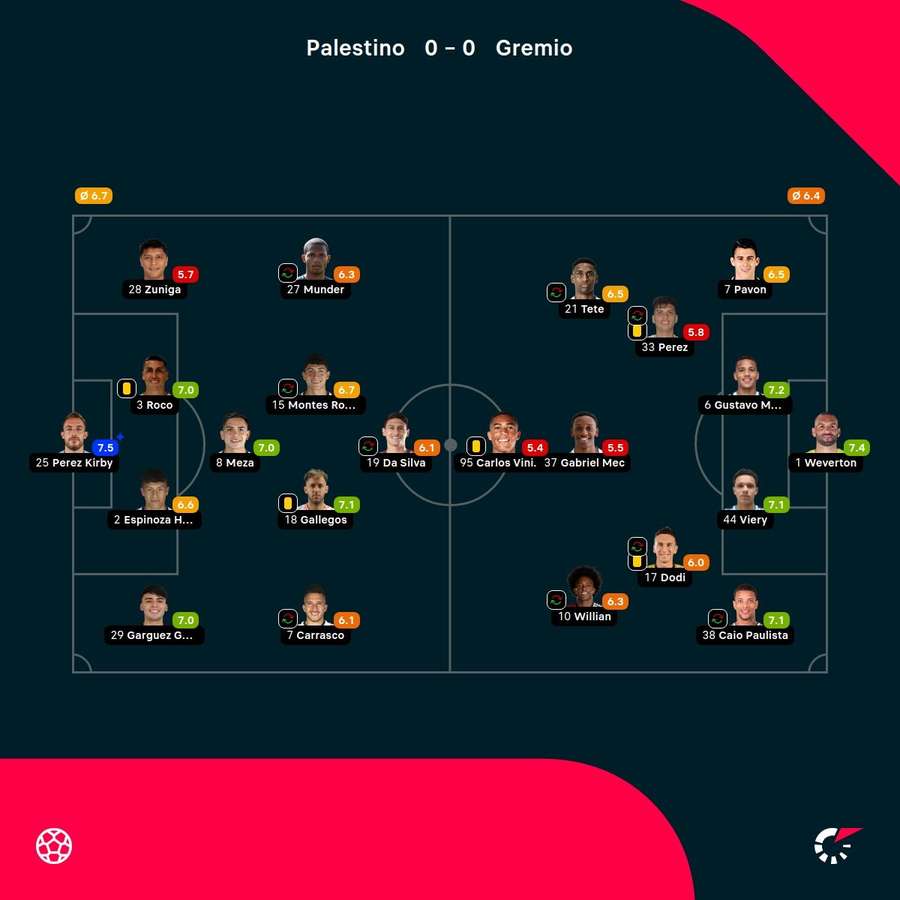 As notas dos jogadores