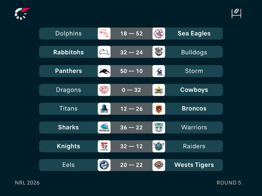 NRL Round 5 Results NRL Round 5 Results