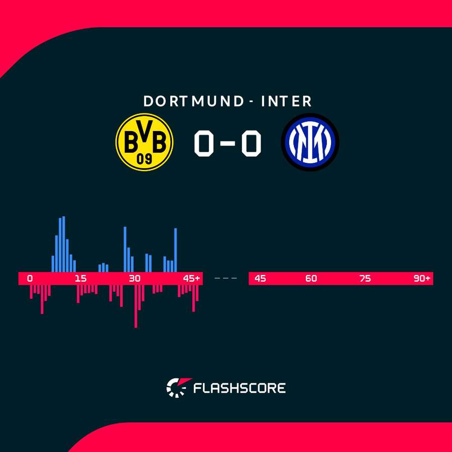 Il momentum del match