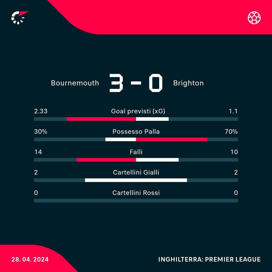 Le statistiche del match