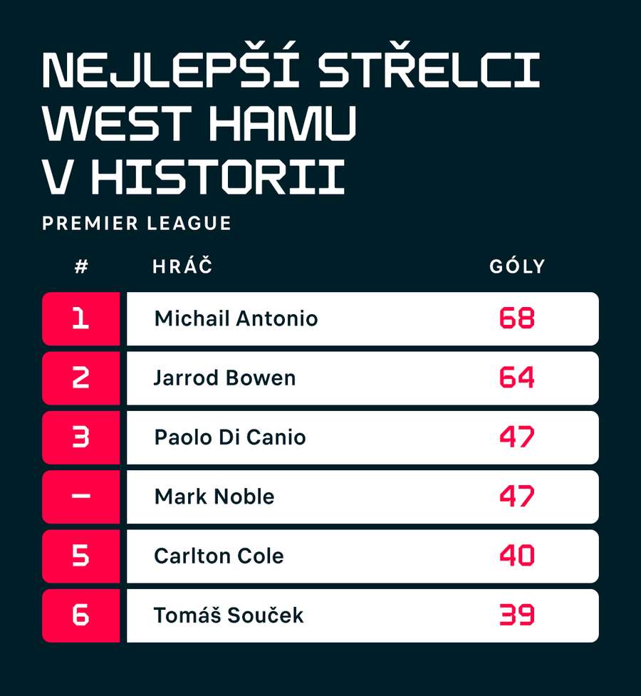 Nejlepší střelci v historii West Hamu.