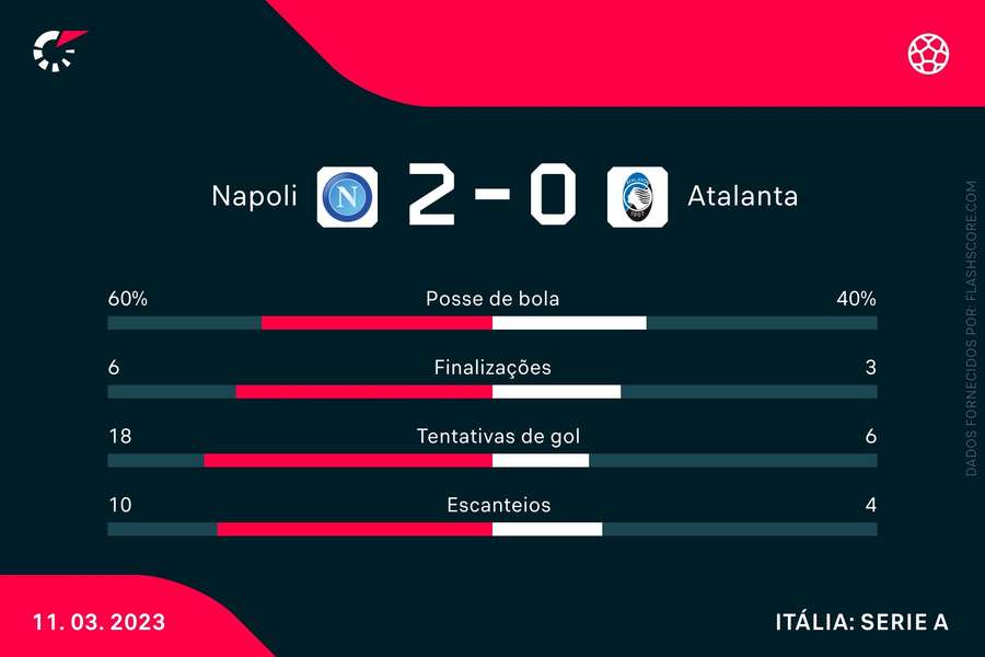 As estatísticas da vitória do Napoli sobre a Atalanta