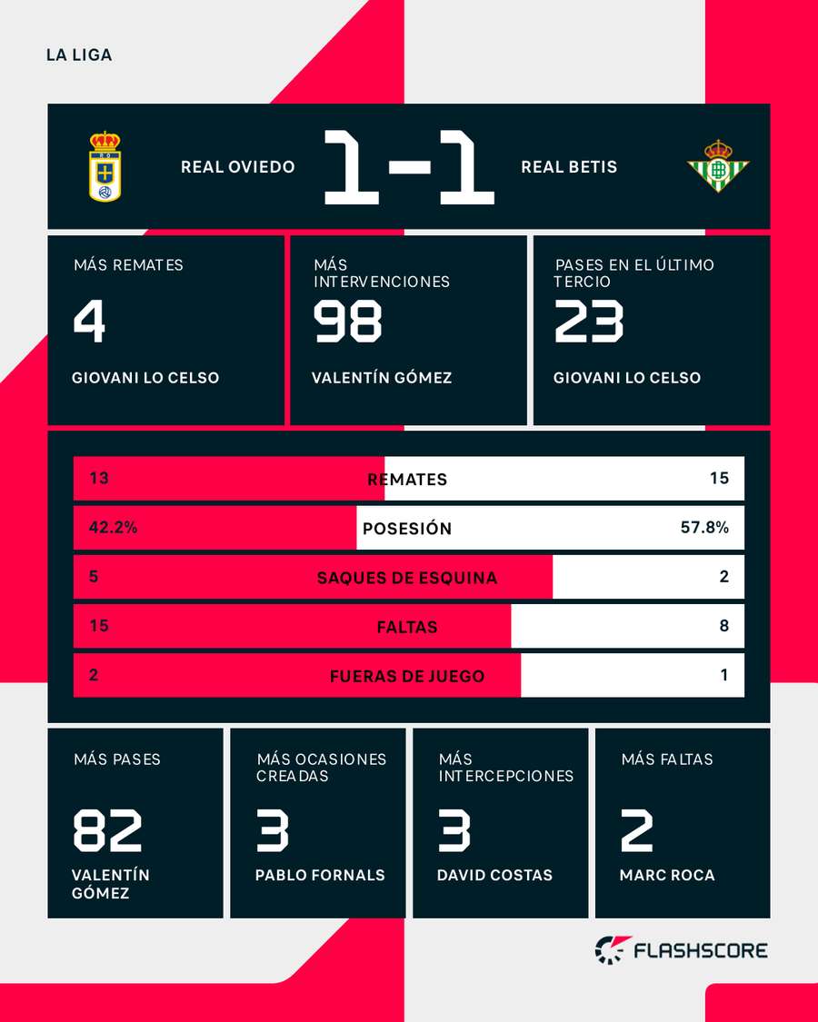 Las estadísticas del choque