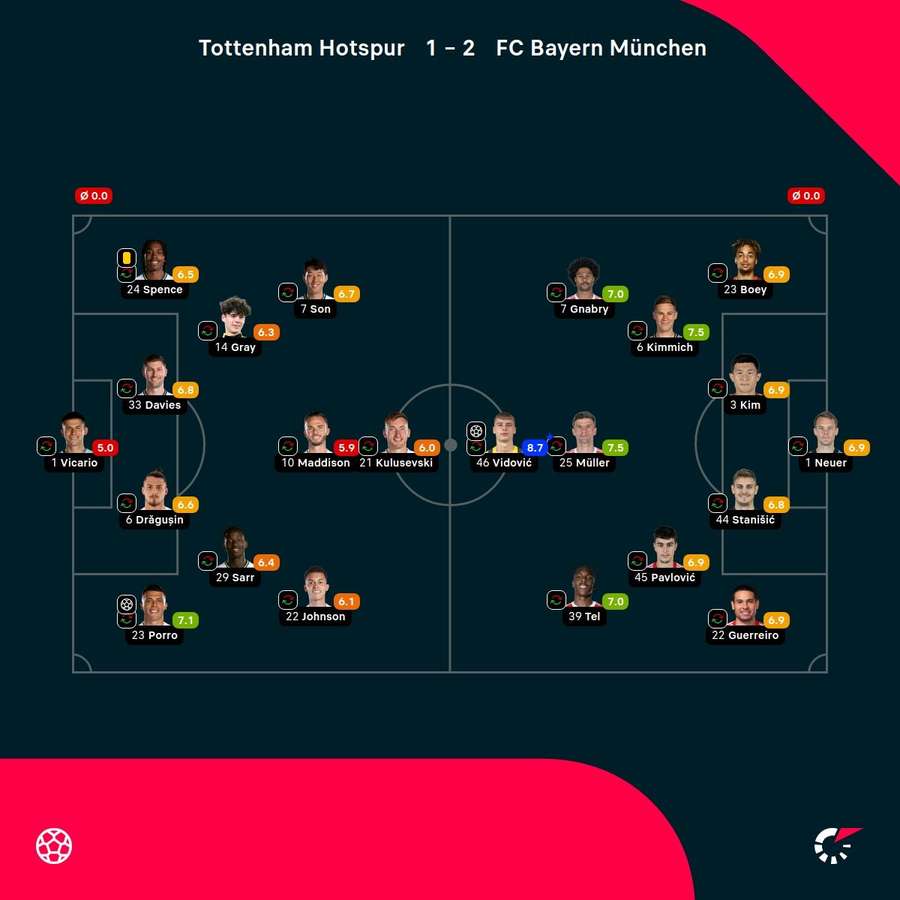 Målscorere: Tottenham v Bayern