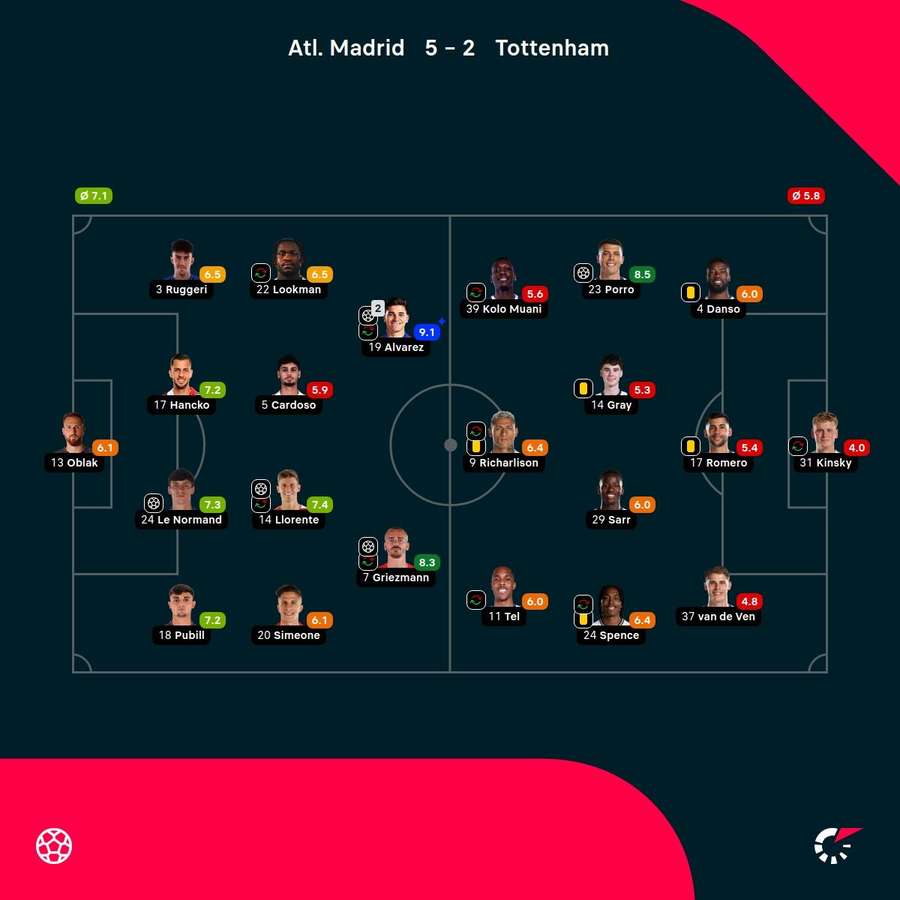 As notas dos jogadores