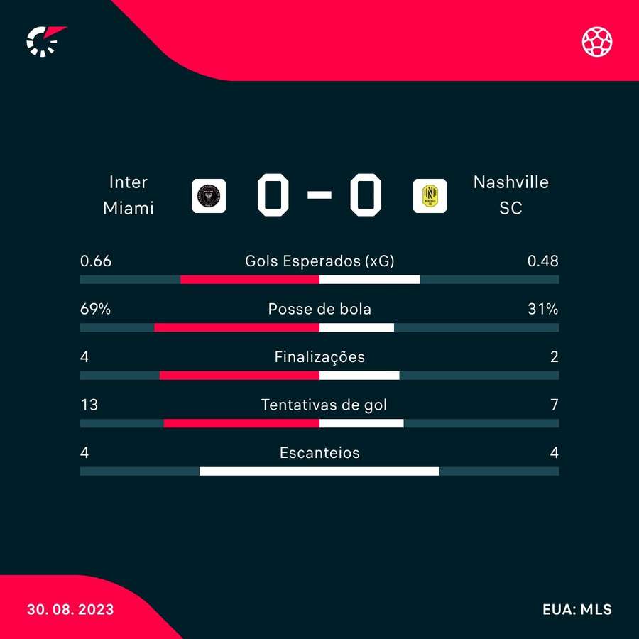 As estatísticas do empate entre Inter Miami e Nashville