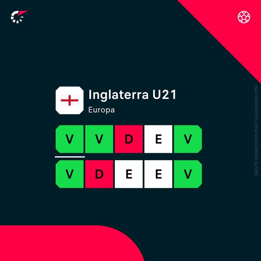 Forma de Inglaterra