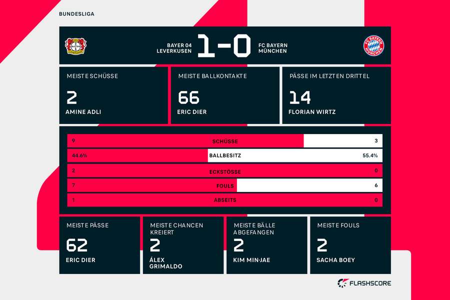 Statistiken 1. Halbzeit: Leverkusen vs. Bayern