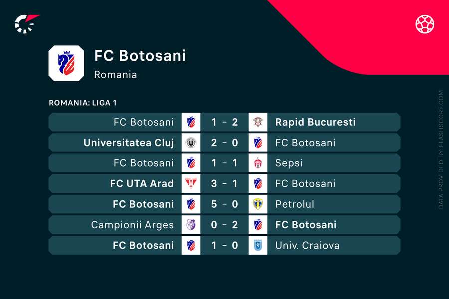 Ultimele meciuri ale Botoșaniului