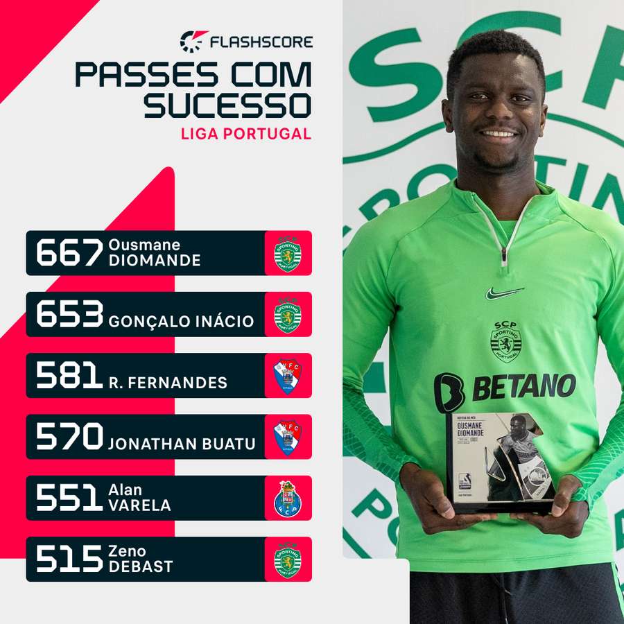 Centrais do Sporting em destaque nos passes