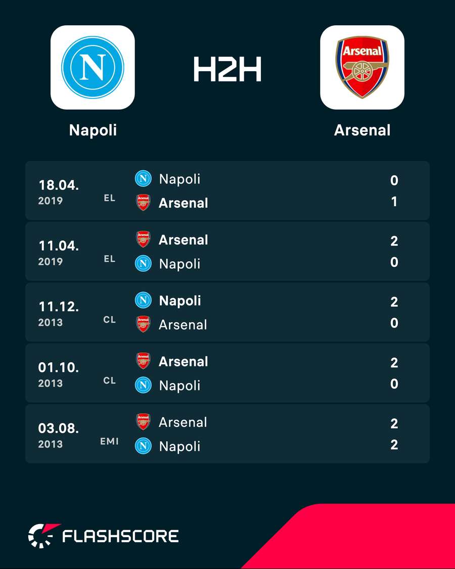 Napoli v Arsenal - Recent head-to-head results Napoli v Arsenal - Recent head-to-head results