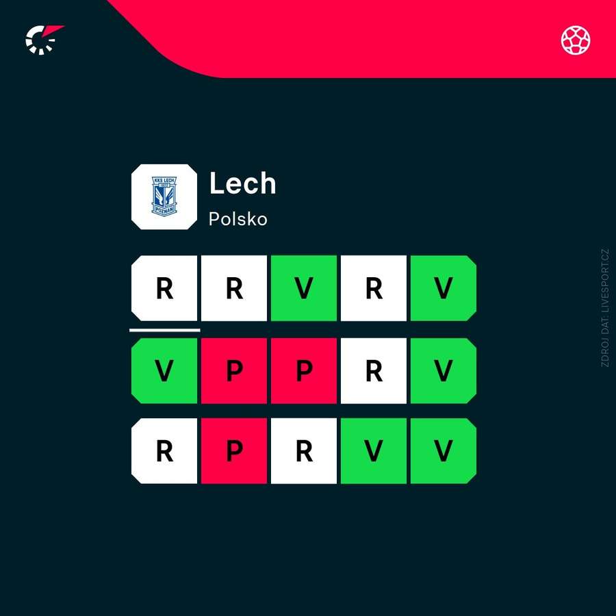 Poslední zápasy Lechu jsou jako na houpačce. Poslední zápasy Lechu jsou jako na houpačce.
