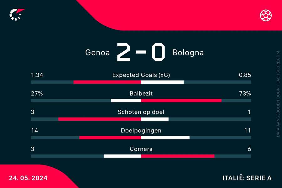 Statistieken Genoa-Bologna