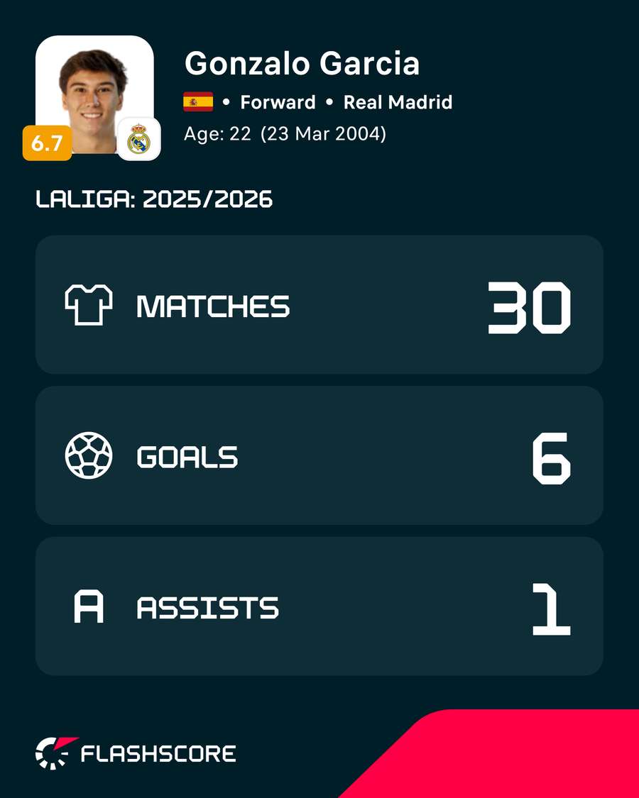Números de Gonzalo García na LaLiga 2025/26 Números de Gonzalo García na LaLiga 2025/26