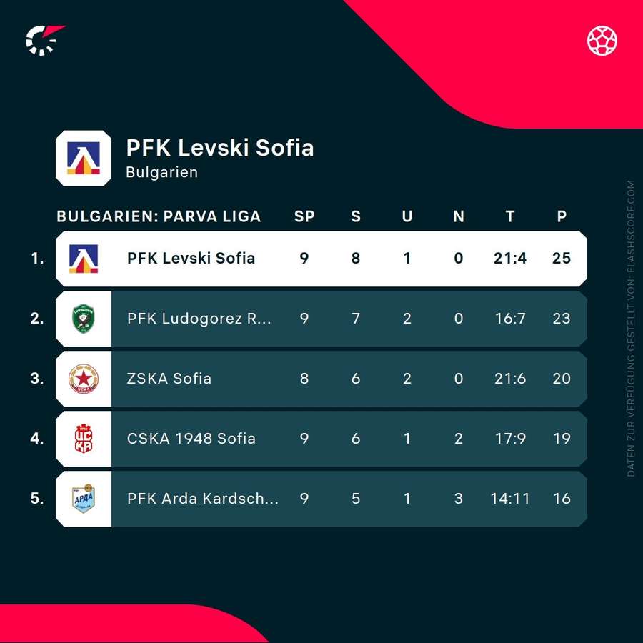 Levski steht in der bulgarischen Liga souverän an der Spitze.