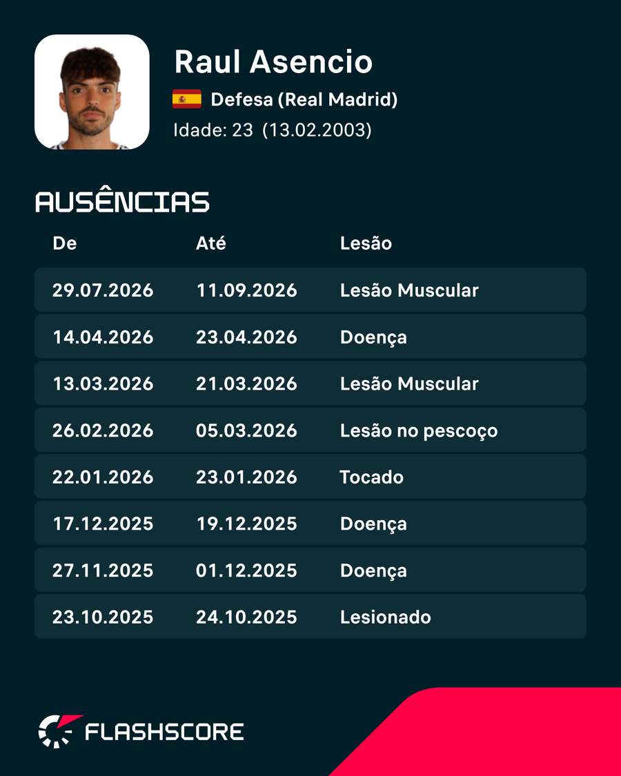 As lesões de Raúl Asencio As lesões de Raúl Asencio