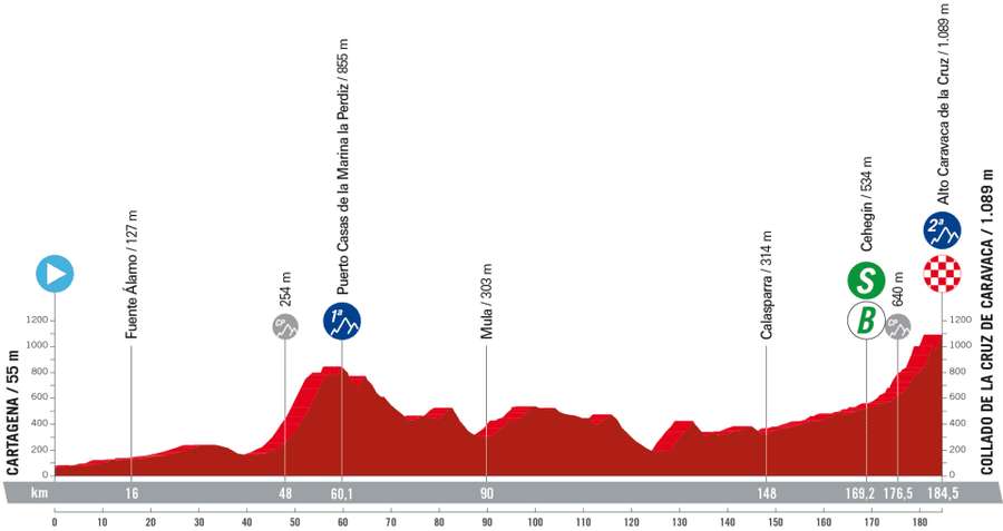 La etapa 9 de La Vuelta