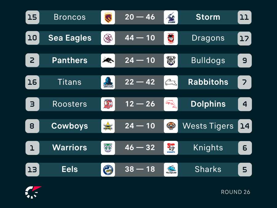 NRL Round 26 Results