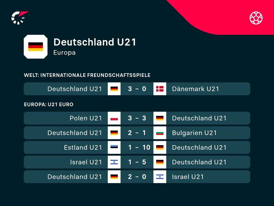 Die deutsche U21 befindet sich in Topform.