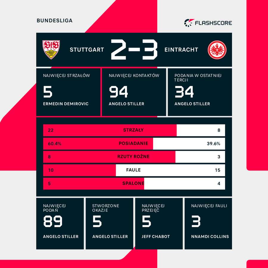 Statystyki meczu Stuttgart - Eintracht