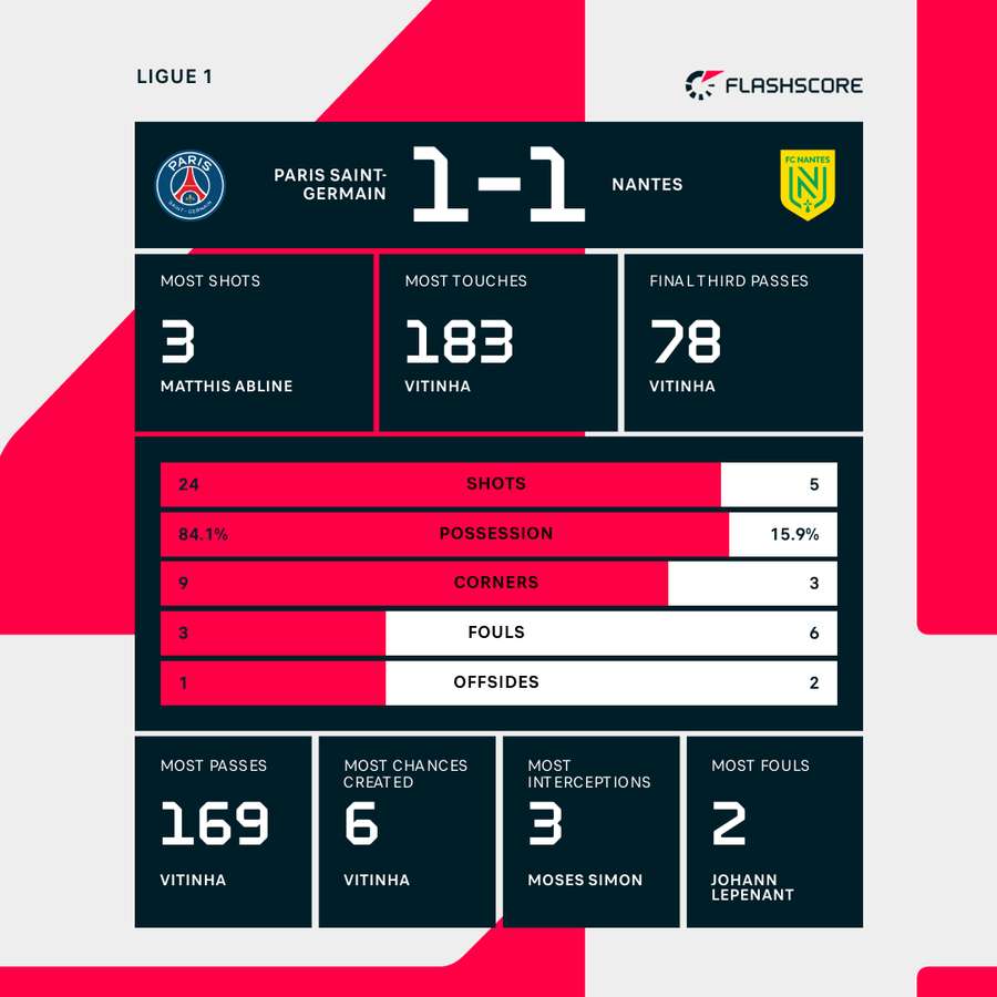 PSG - Nantes match stats