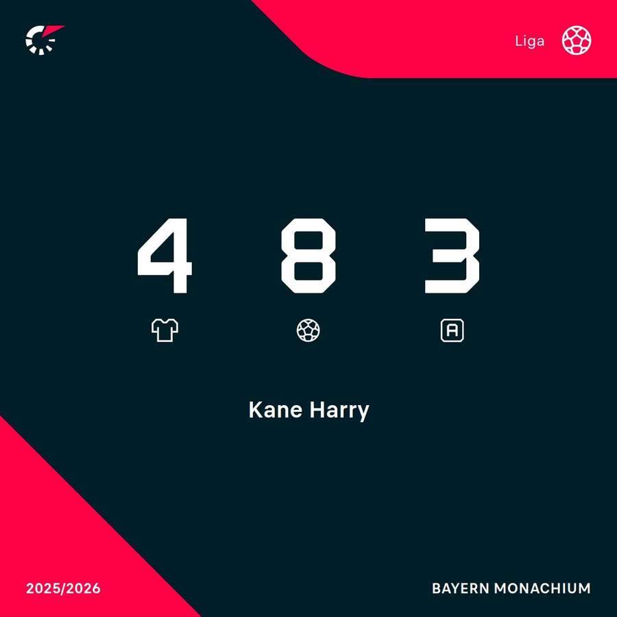 Liczby Harry'ego Kane'a w tym sezonie Liczby Harry'ego Kane'a w tym sezonie