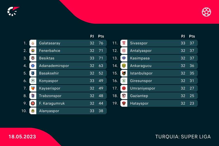 Classificação da Superliga turca