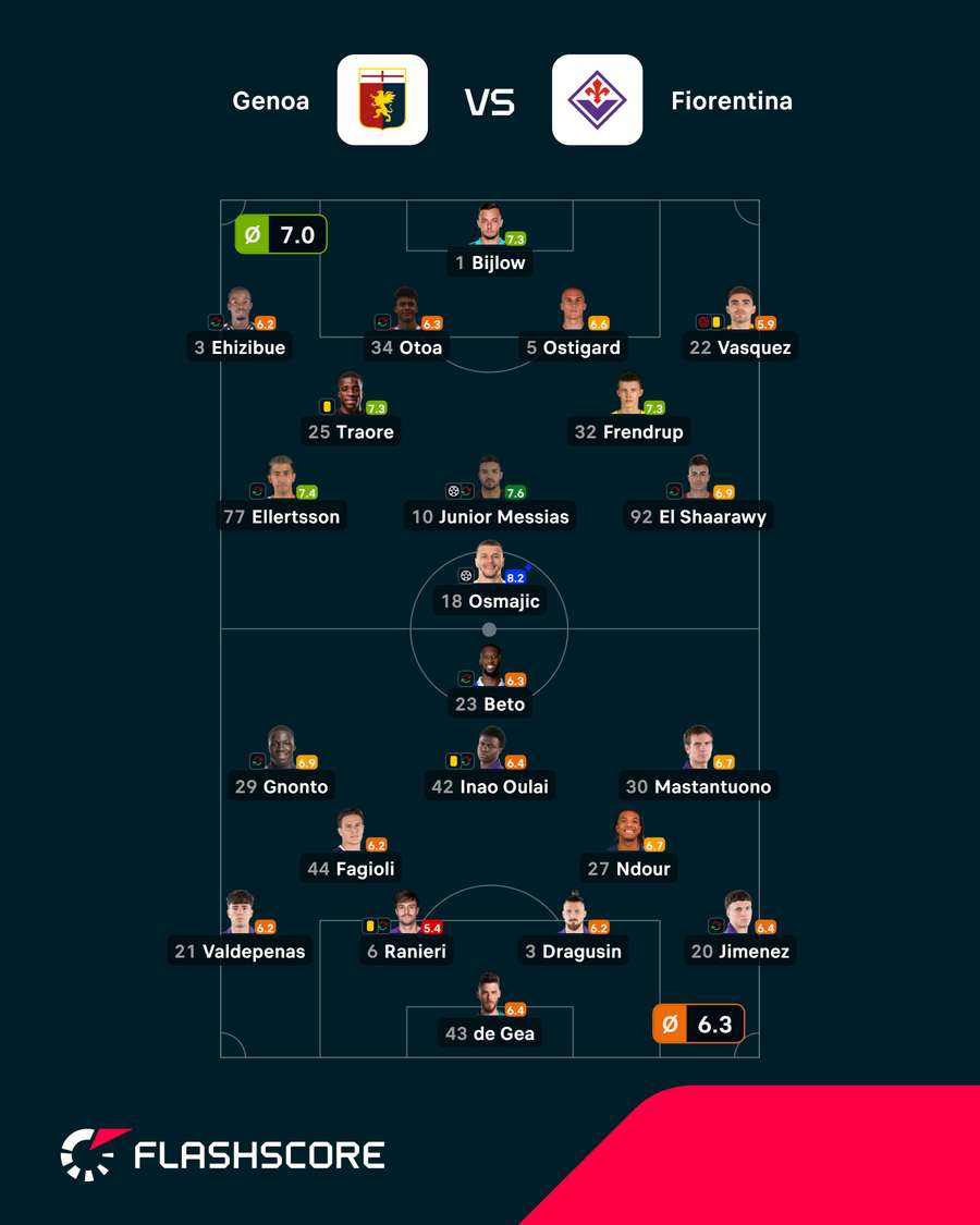Notas finais dos jogadores Notas finais dos jogadores