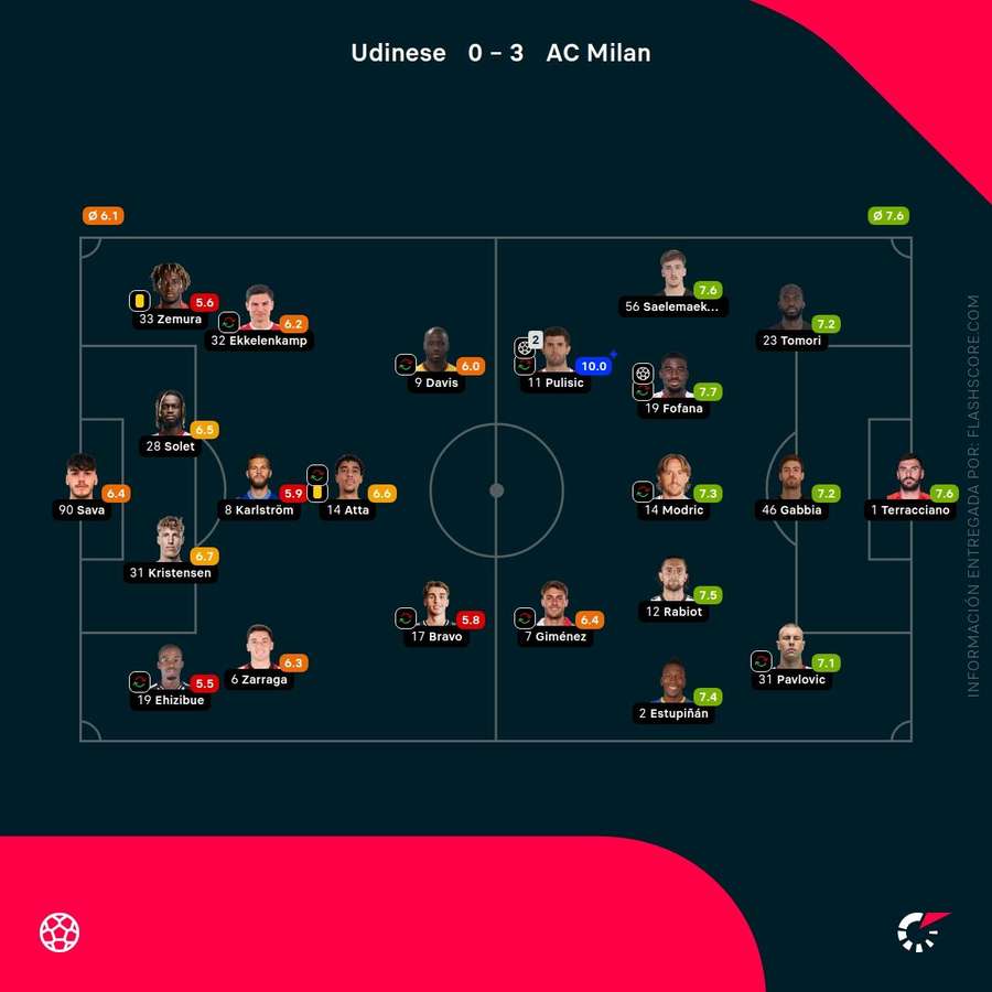 Las calificaciones de los jugadores del Udinese-Milan Las calificaciones de los jugadores del Udinese-Milan