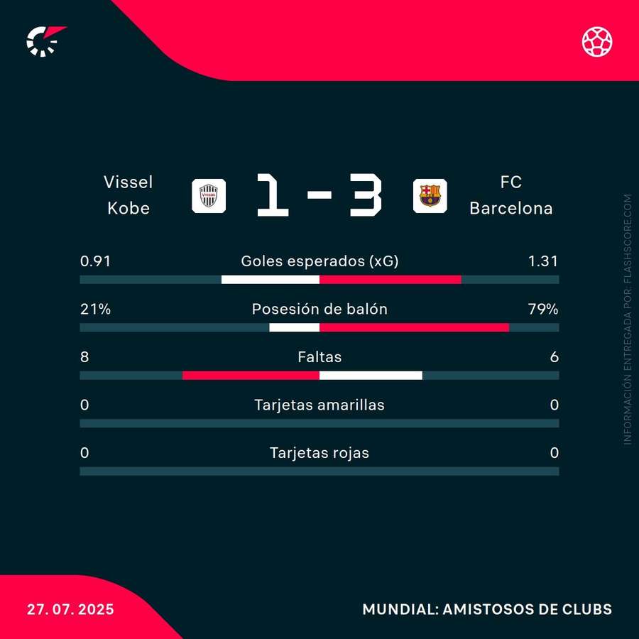 Estadísticas del Vissel Kobe-Barcelona