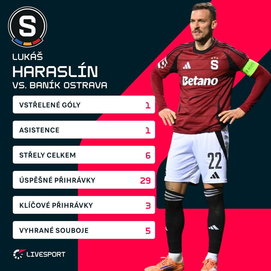 Statistiky Lukáše Haraslína proti Baníku.